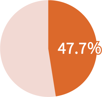 売上50万以上の方　全体の47.7％